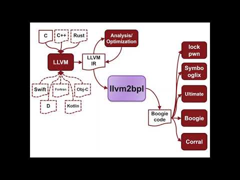 Leveraging Compiler Intermediate Representation for Multi- and Cross-Language Verification
